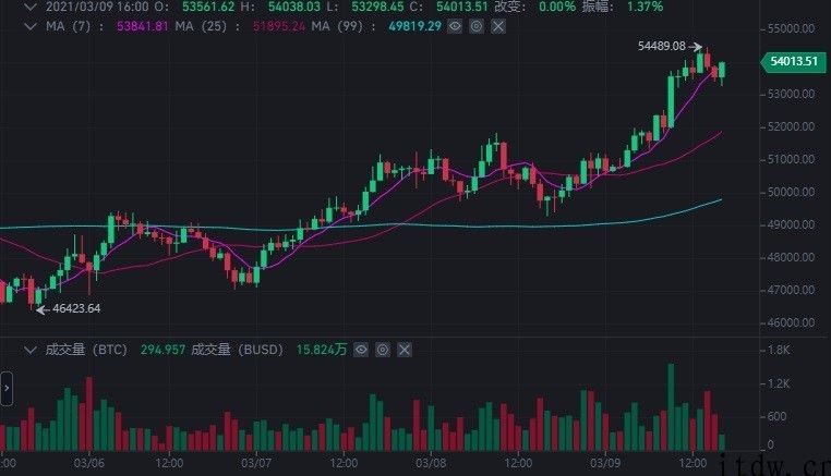 巨头下场以后，比特币再破 5.4 万美金，市值重回 1 亿美元