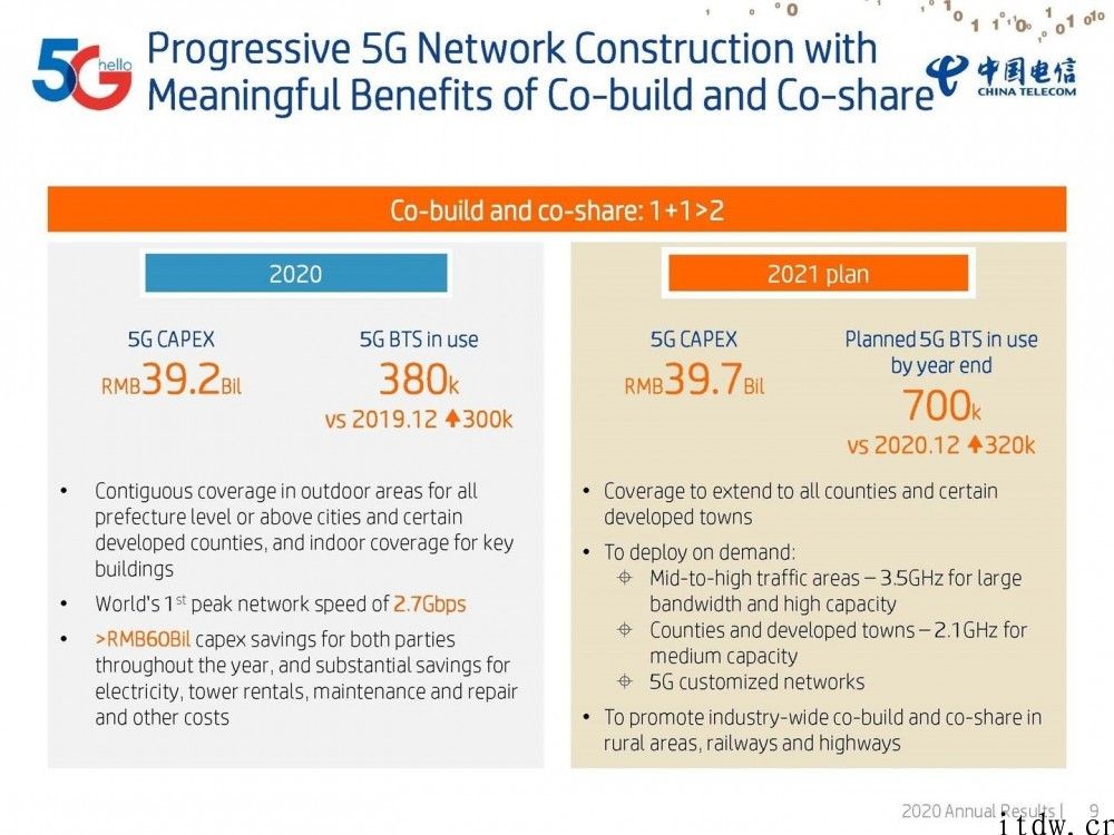 按需部署：中国电信计划 2021 年开通 32 万仗 5G 基站