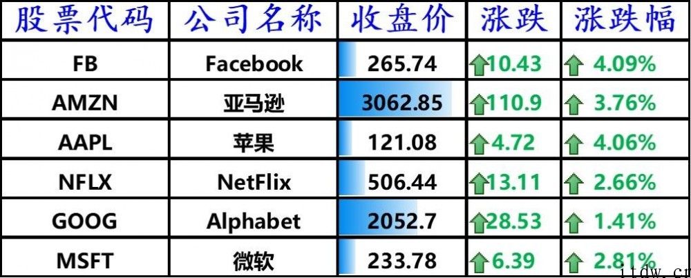 美股全线上扬，bilbil上涨 8.94%，拼多多平台涨逾 12%，蔚来大涨 17%