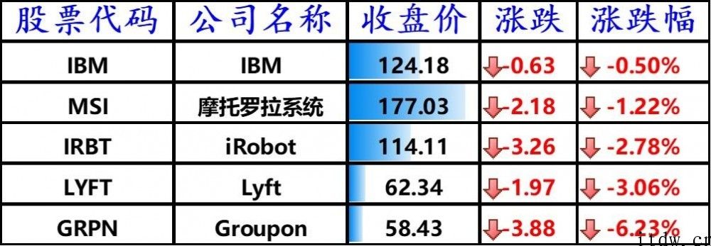 美股全线上扬，bilbil上涨 8.94%，拼多多平台涨逾 12%，蔚来大涨 17%