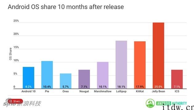 Android 11 在美国采用率已达 25%，变成历代普及更快