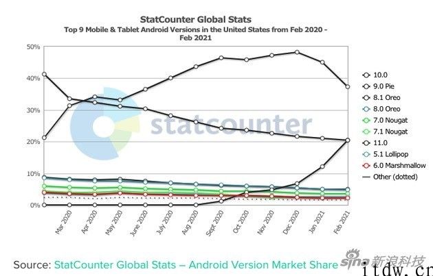 Android 11 在美国采用率已达 25%，变成历代普及更快