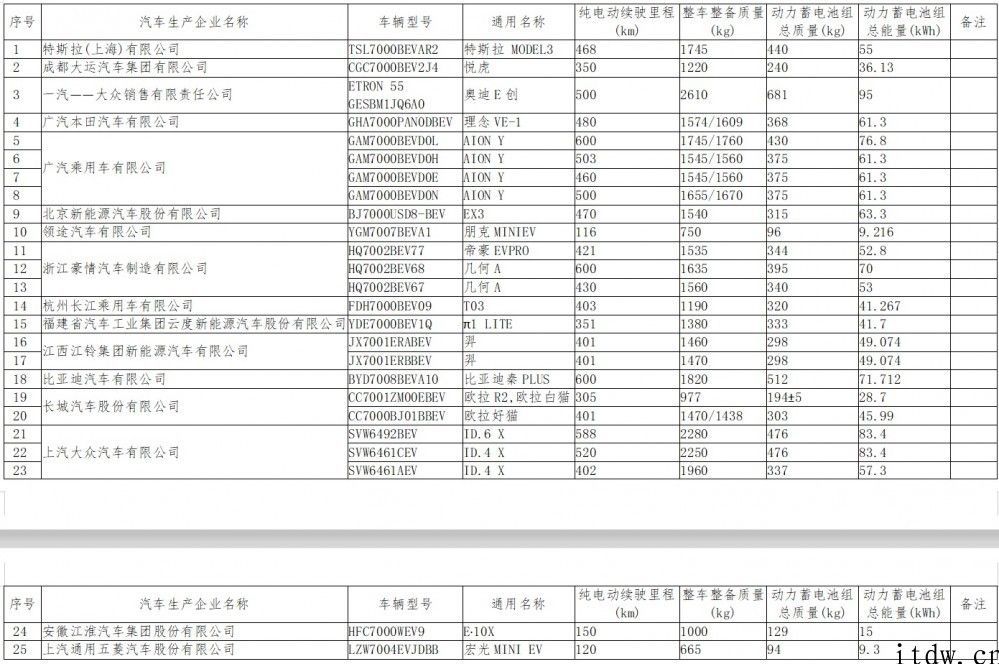 工信部发新一批免征车辆购置税车系文件目录：特斯拉 Model 3、比亚迪秦 PLUS 在列