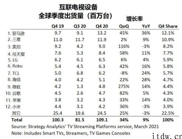 SA：2020 年 Q4 全球互联电视机机器设备总销售量达 1.091 亿台，amazon初次登顶，三星跌至第二