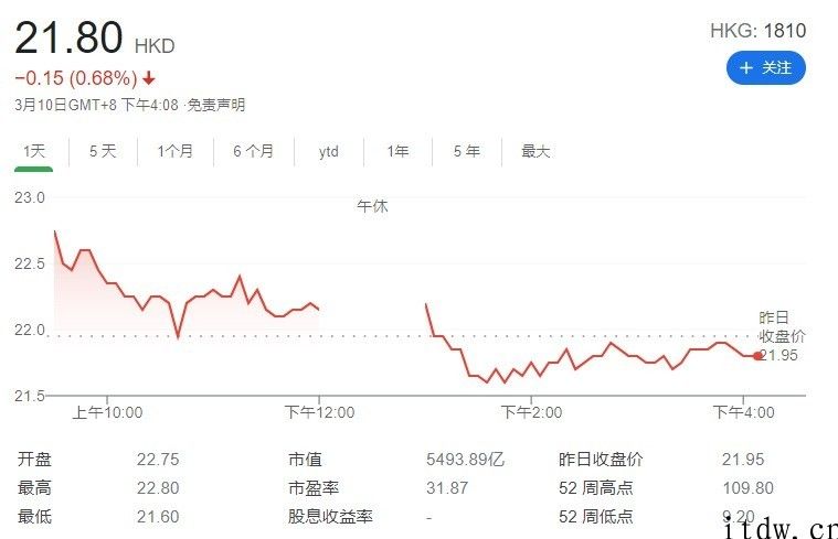 小米集团：将于 3 月 24 日举办董事会会议以批准企业 2020 年业绩等