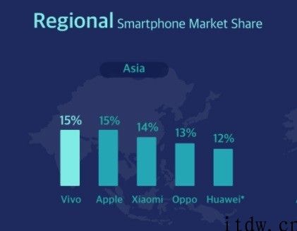 Counterpoint：苹果、vivo 并列 2020 年 Q4 亚洲智能机市场第一