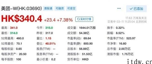 美团市值重回 2 万万港元