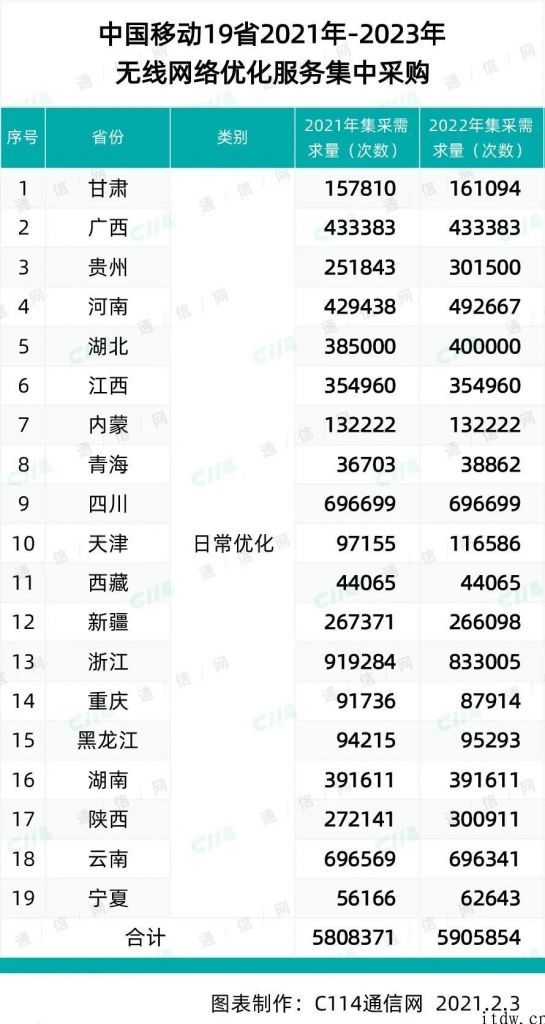 中国移动通信 19 省无线网络优集采：16 家厂商中标，华为中兴份额遥遥领先