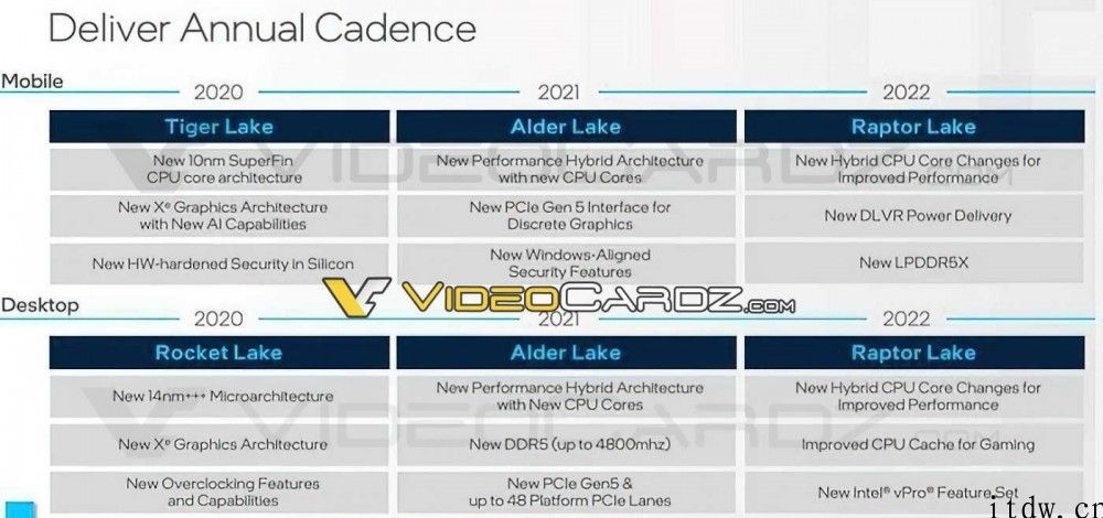 英特尔 13 代酷睿 Raptor Lake 阵容曝光，移动端将适用 LPDDR5X 内存