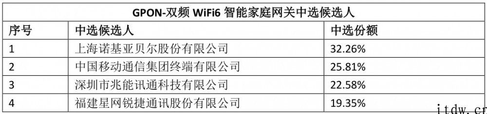 中国移动 GPON- 单频 WiFi 6 智能家庭网关集采：诺基亚贝尔等 4 家公司中标