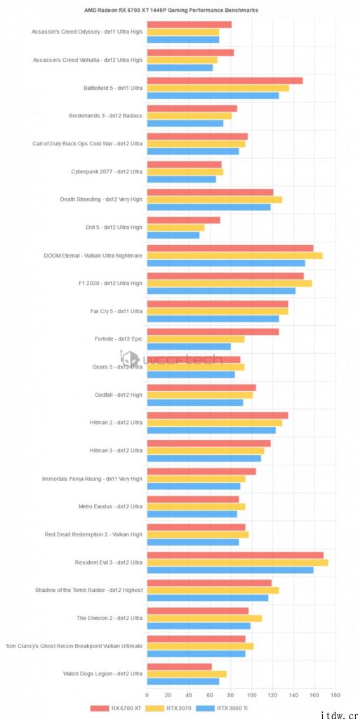 AMD RX 6700 XT 显卡详尽游戏评测曝光：光追主要表现略输 RTX 3070