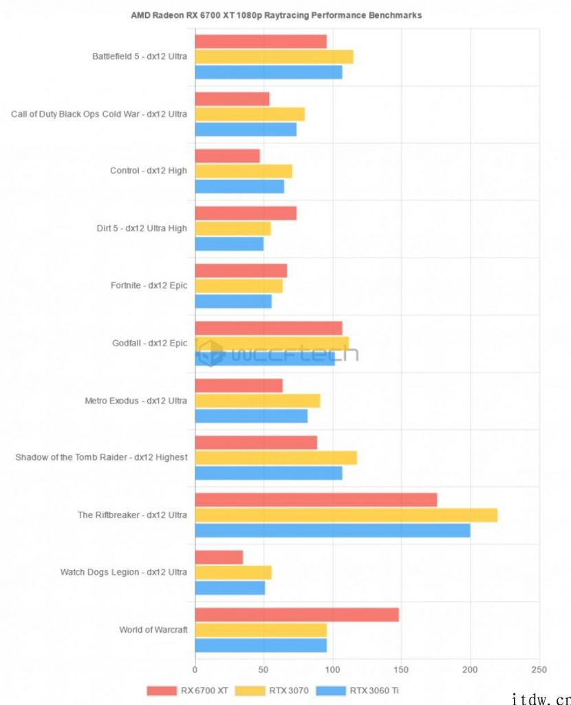 AMD RX 6700 XT 显卡详尽游戏评测曝光：光追主要表现略输 RTX 3070
