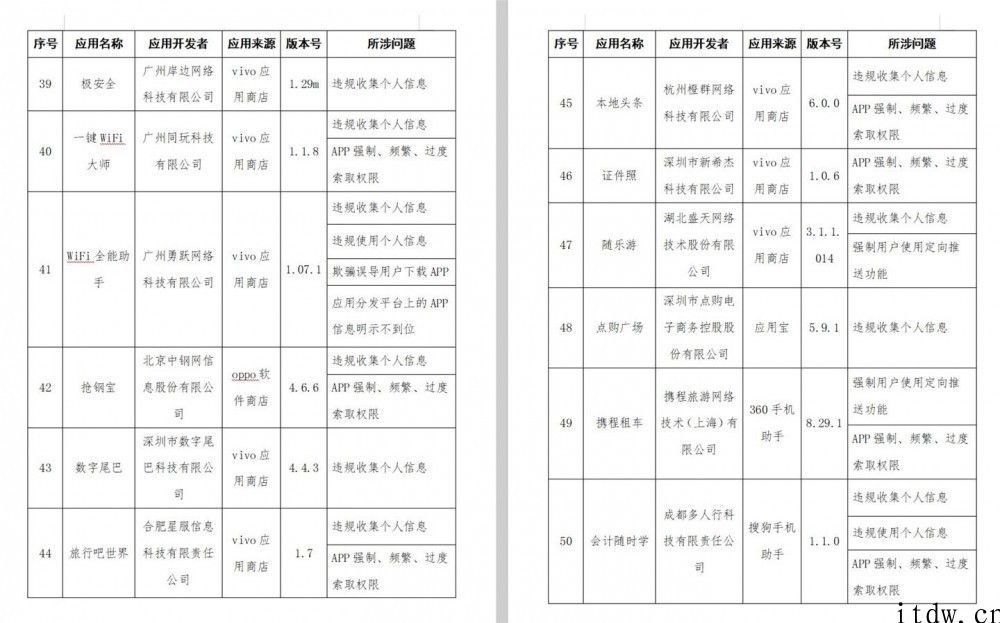 工信部公布 136 款侵害客户权益个人行为 App，腾讯手机大管家、讯飞配声等在列