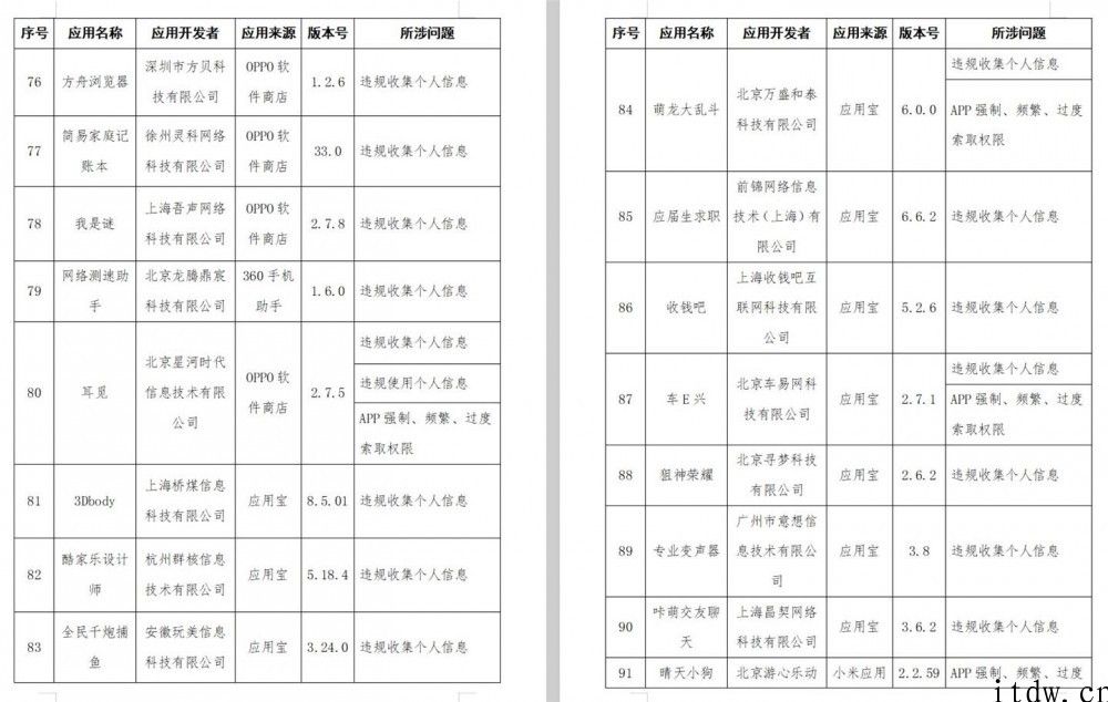 工信部公布 136 款侵害客户权益个人行为 App，腾讯手机大管家、讯飞配声等在列