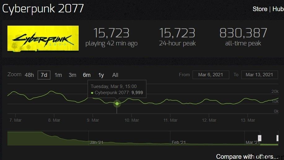 CDPR《赛博朋克 2077》Steam 玩家人数近日跌破 1 万