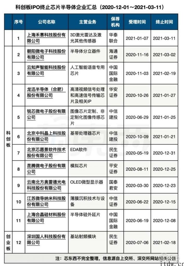 12 家芯片公司上市 “密集撤单”身后，IPO 之途更加艰辛