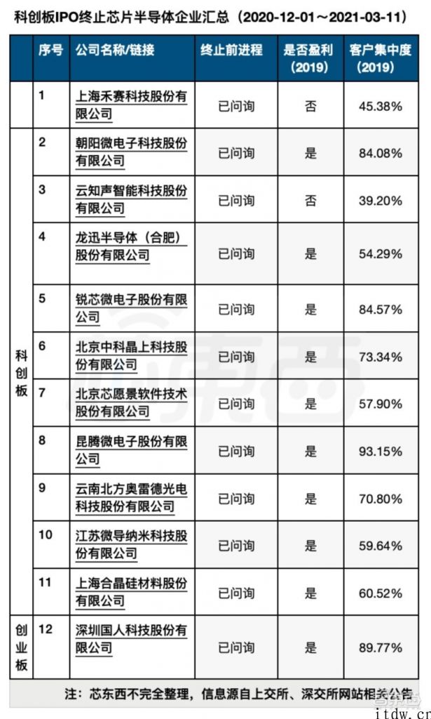12 家芯片公司上市 “密集撤单”身后，IPO 之途更加艰辛