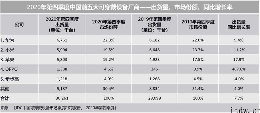 2020 年 Q4 中国可穿戴设备市场份额排名：华为公司、小米、iPhone、OPPO、步步高前五