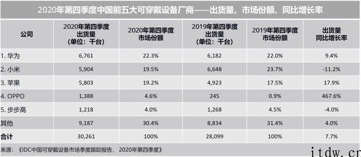 2020 年出货量近 1.1 亿台，中国可穿戴市场的三个发展趋势机遇