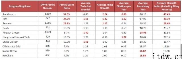 国际区块链专利统计全新結果：蚂蚁、安全、腾讯分列申请办理数前三名