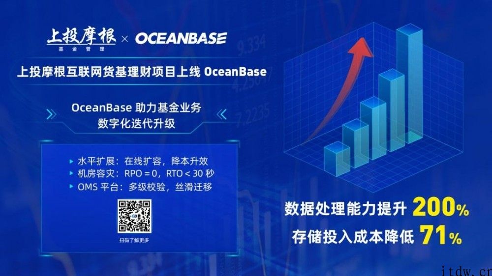 蚂蚁自研数据库 OceanBase 宣布运用于基金业务系统软件：数据处理能力提升 200%