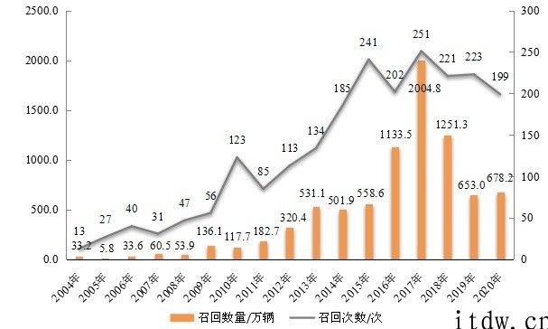 市场监管总局：新能源车保有量 492 万台，要创建缺陷调研工作机制