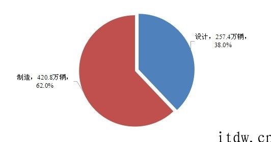 市场监管总局：新能源车保有量 492 万台，要创建缺陷调研工作机制