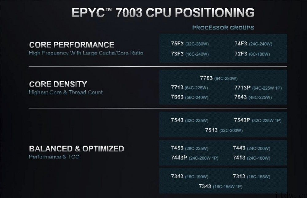 AMD 第三代 EPYC（霄龙）处理器发布：最大 64 核，19% IPC 提升