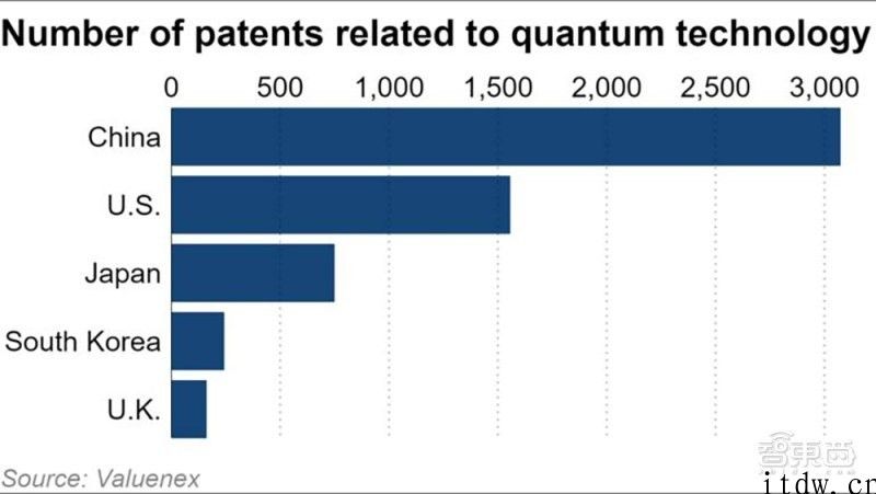 中国量子计算专利数领跑全世界：达 3000 多种，约为美国二倍