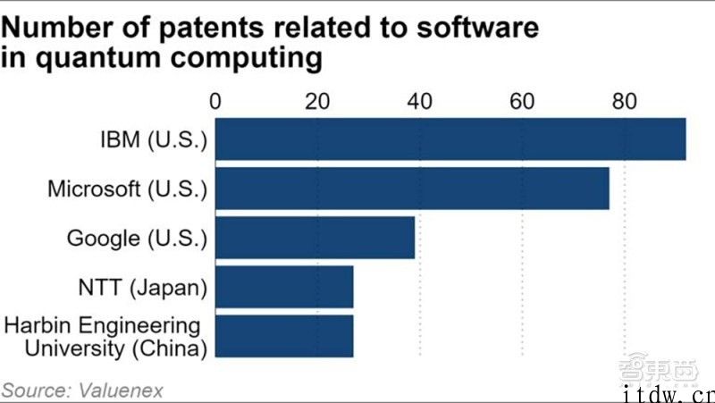 中国量子计算专利数领跑全世界：达 3000 多种，约为美国二倍