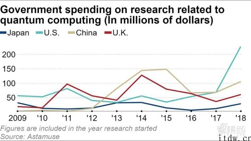 中国量子计算专利数领跑全世界：达 3000 多种，约为美国二倍