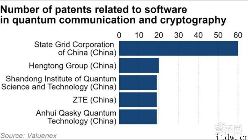 中国量子计算专利数领跑全世界：达 3000 多种，约为美国二倍