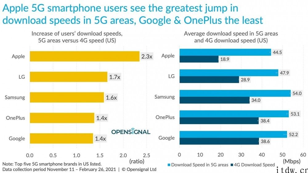 报告称苹果 iPhone 12/Pro 5G/4g 速度测试基本上比全部 Android 手机都要慢