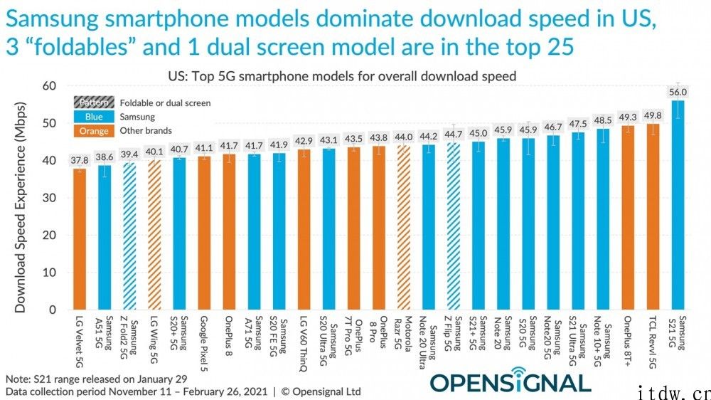 报告称苹果 iPhone 12/Pro 5G/4g 速度测试基本上比全部 Android 手机都要慢
