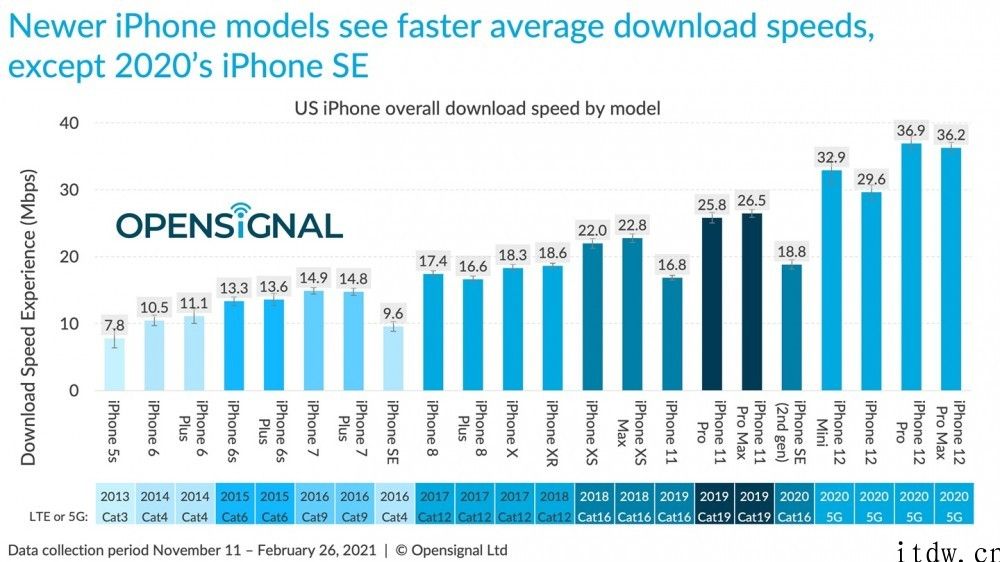 报告称苹果 iPhone 12/Pro 5G/4g 速度测试基本上比全部 Android 手机都要慢