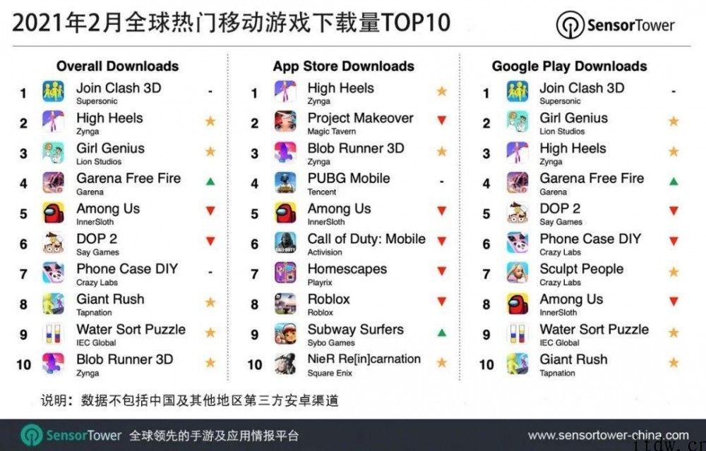 2 月全世界受欢迎移动游戏下载量排名：《Join Clash 3D》登顶，获近 2700 千次下载