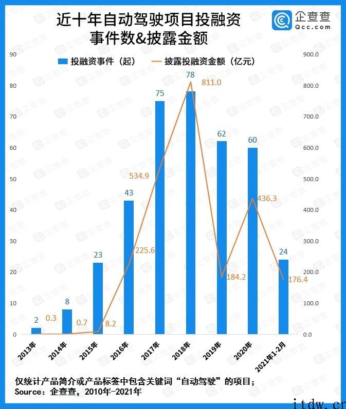 自动驾驶商业化加速：2020 年股权融资总金额 436.3 亿人民币，同比增长 136.9%