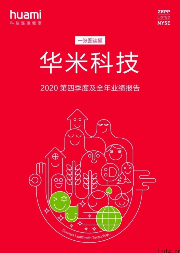 华米科技 2020 年营收 64.33 亿人民币，出货量 4570 万部：小米手环 6 官宣