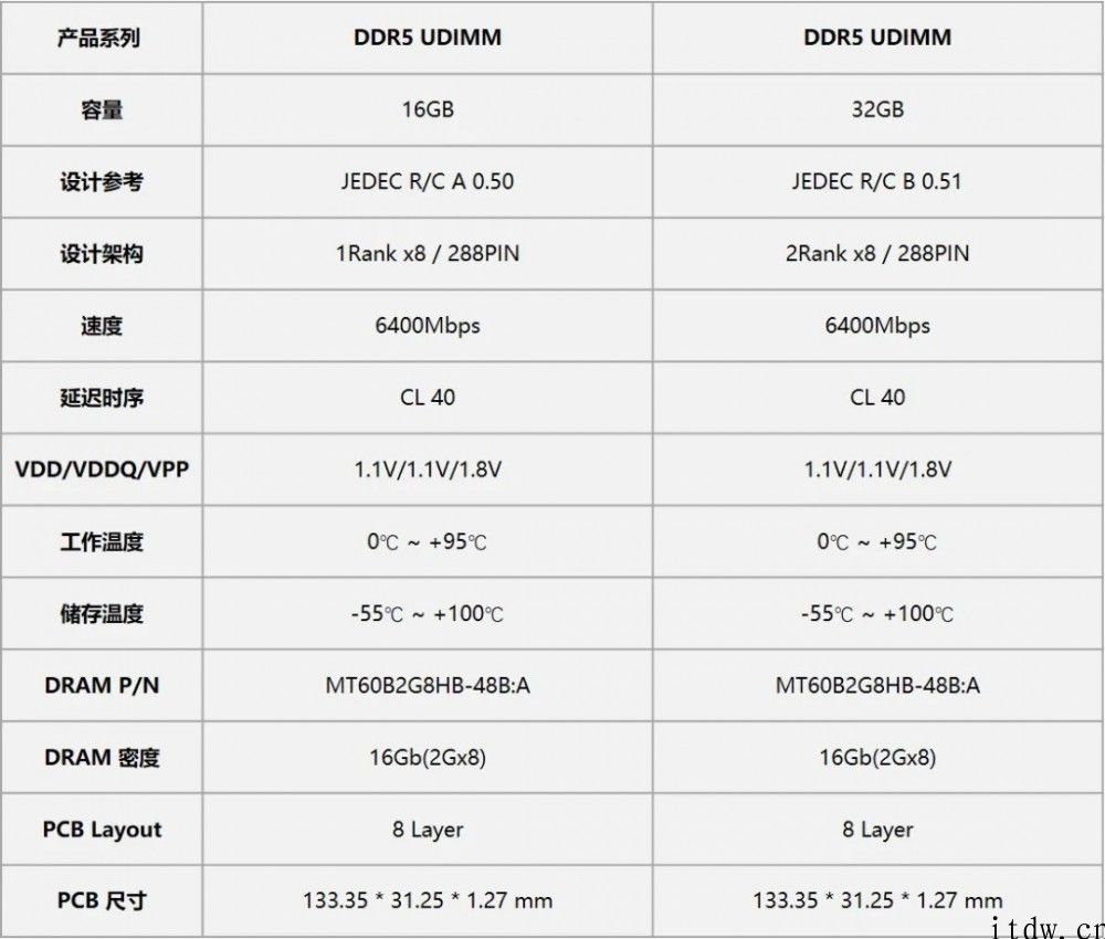 江波龙发布 DDR5 运行内存模组原型，实测数据信息曝光
