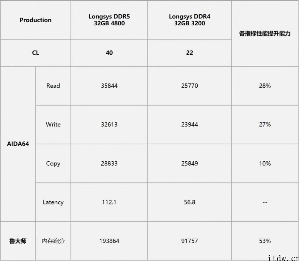 江波龙发布 DDR5 运行内存模组原型，实测数据信息曝光
