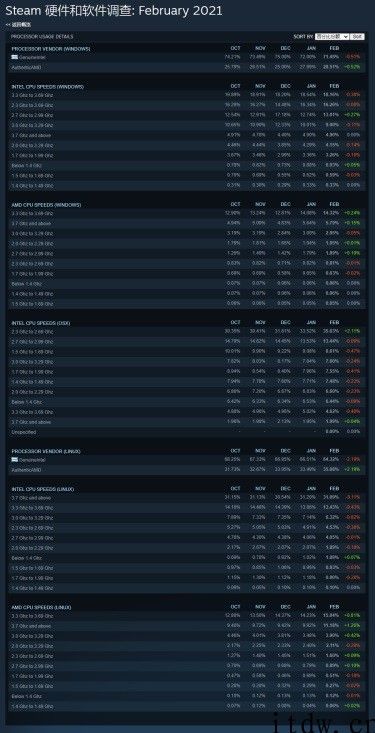 Steam 2 月调查：AMD 市占率逼近 30%，英特尔用 Rocket Lake 展开反击