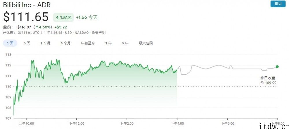哔哩哔哩根据港交所上市聆讯：陈睿享有 44.6% 投票权，美股盘前涨超 5%