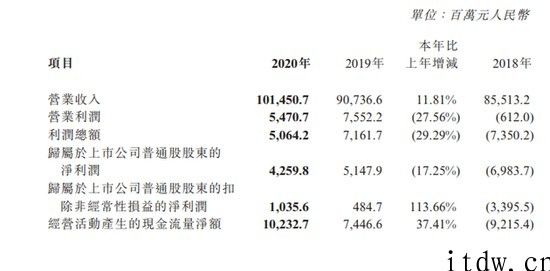 中兴通讯 2020 年营收 1014.5 亿人民币rmb，同比增长 11.81%