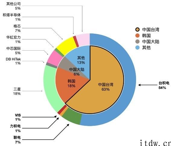 肯砸钱的企业才可以生产最优秀的芯片：每一年投 300 亿美金才有机会超越台积电和三星