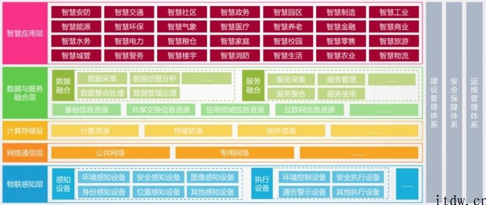 简易科普：智慧城市