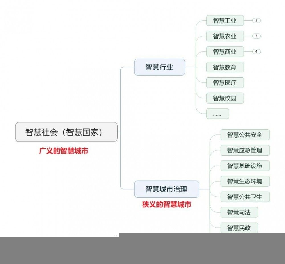 简易科普：智慧城市