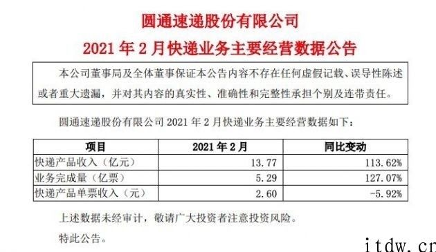 圆通速递：2 月快递产品收入 13.77 亿人民币，单票收入 2.6 元