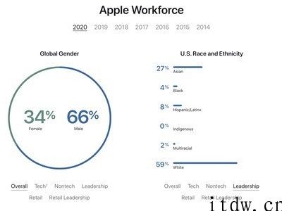 iPhone展示公司员工多样性：女性占比提升 至 34%