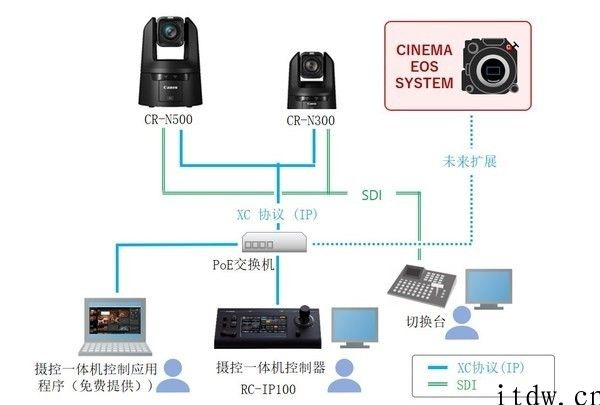 佳能发布 4k高清 摄控一体机系统软件：最大 20 倍变焦，可用于综艺节目制做