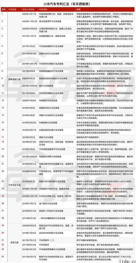 小米造车再起波澜：更快 4 月项目立项，专利已有 30 多种